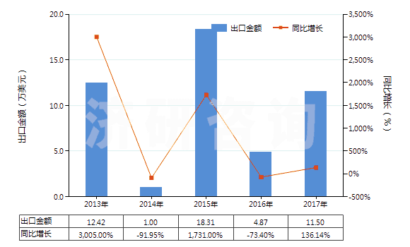 2013-2017年中國(guó)金雞納生物堿及其衍生物以及它們的鹽(HS29392000)出口總額及增速統(tǒng)計(jì)